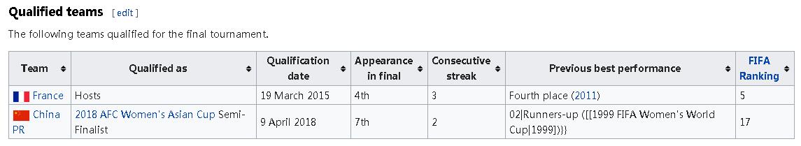 中国进入女足世界杯2019(中国骄傲！女足成为全球第1支通过预选赛获世界杯资格球队)