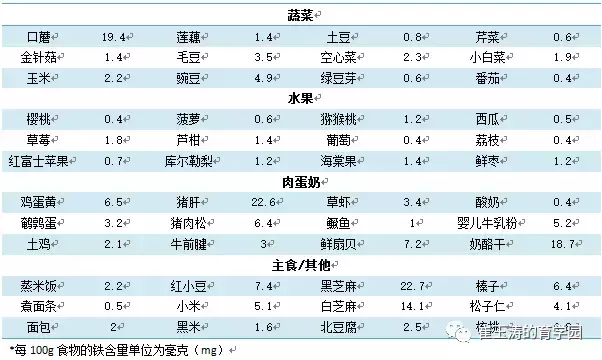 宝宝缺铁影响智力发育吗？怎么补才能有效预防？（附详细食谱）