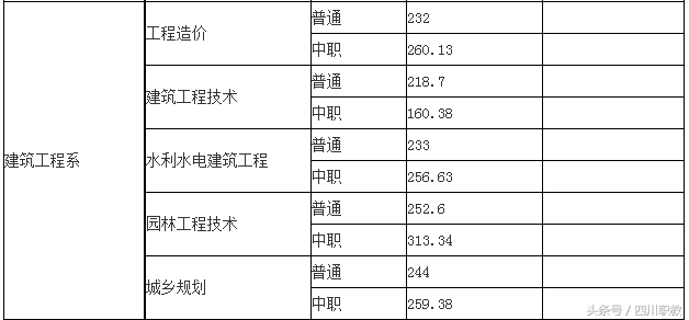 2018年四川高职单招考试各高校最低录取线