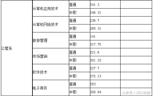 2018年四川高职单招考试各高校最低录取线
