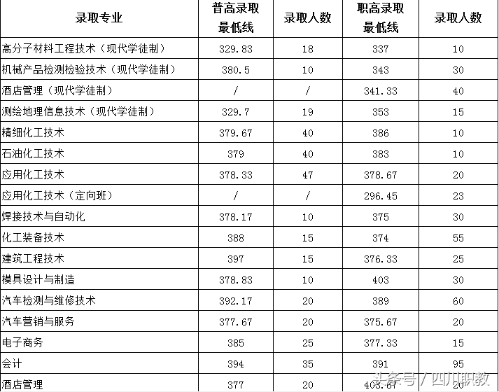 2018年四川高职单招考试各高校最低录取线
