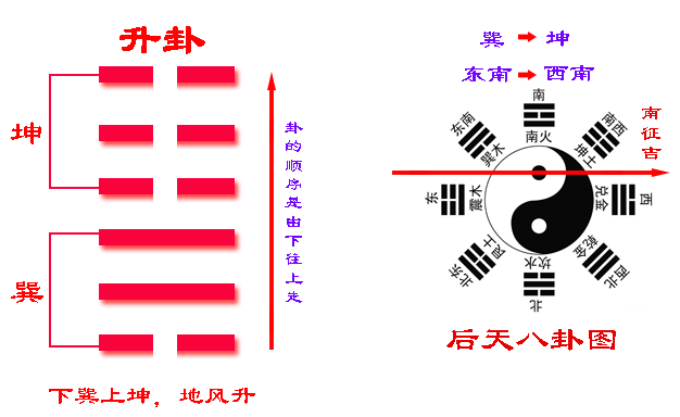 《易经》六十四卦之升卦