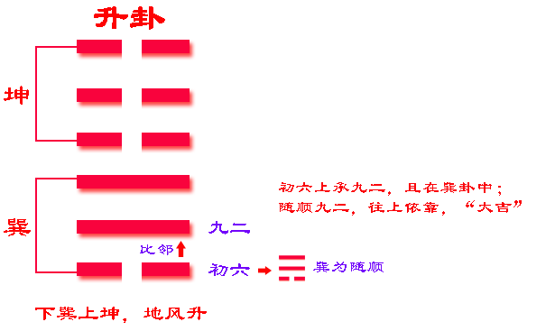 《易经》六十四卦之升卦