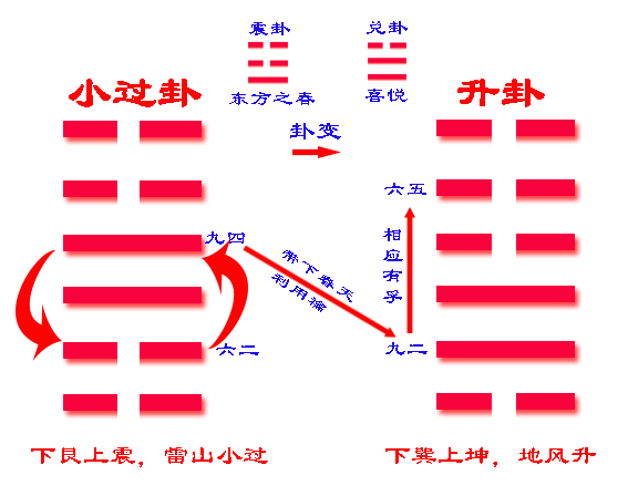 《易经》六十四卦之升卦