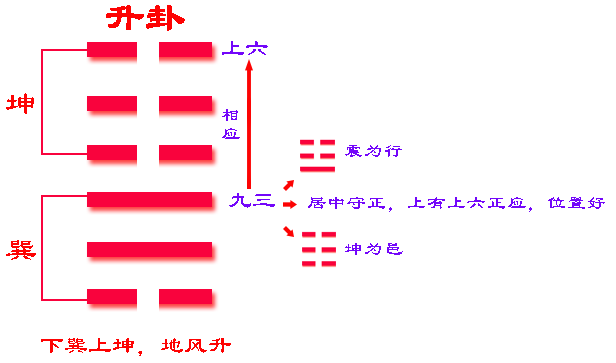 《易经》六十四卦之升卦