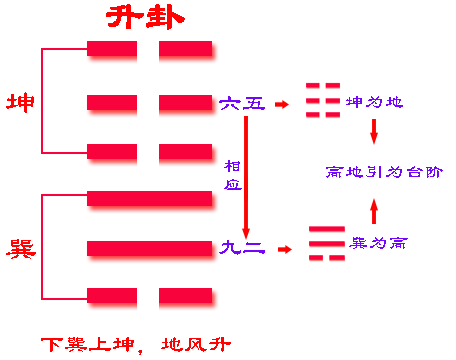 《易经》六十四卦之升卦