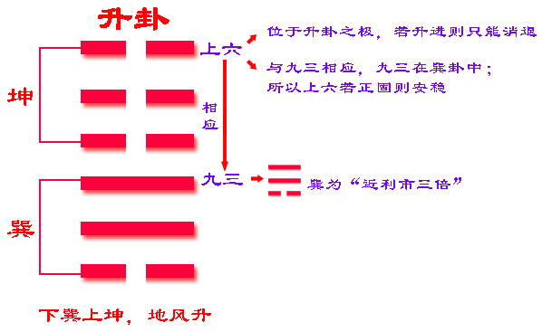 《易经》六十四卦之升卦