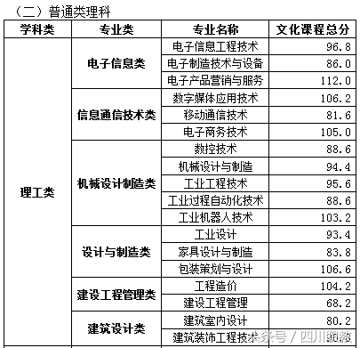2018年四川高职单招考试各高校最低录取线
