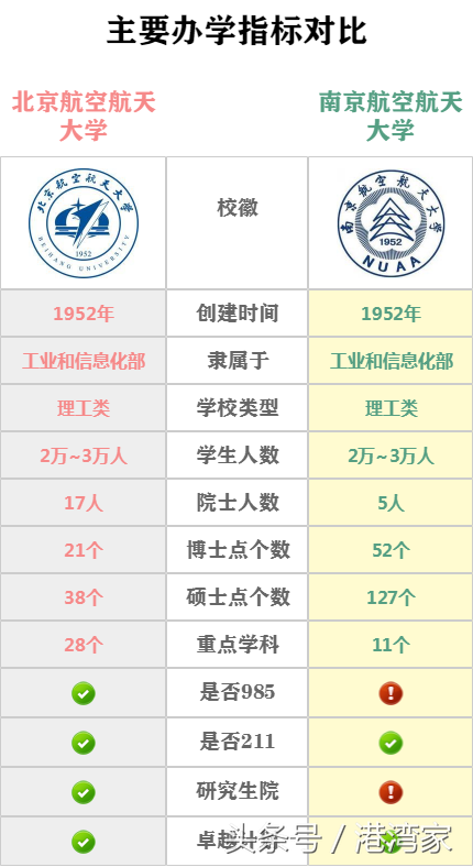 航空航天南北双雄！北京航空航天大学&南航之实力全面对比篇