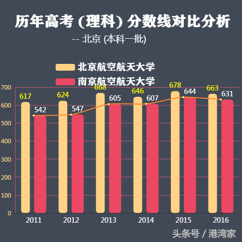 航空航天南北双雄！北京航空航天大学&南航之实力全面对比篇