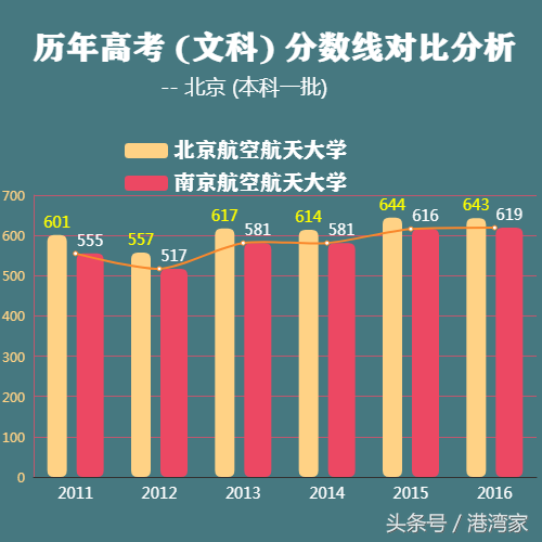 航空航天南北双雄！北京航空航天大学&南航之实力全面对比篇