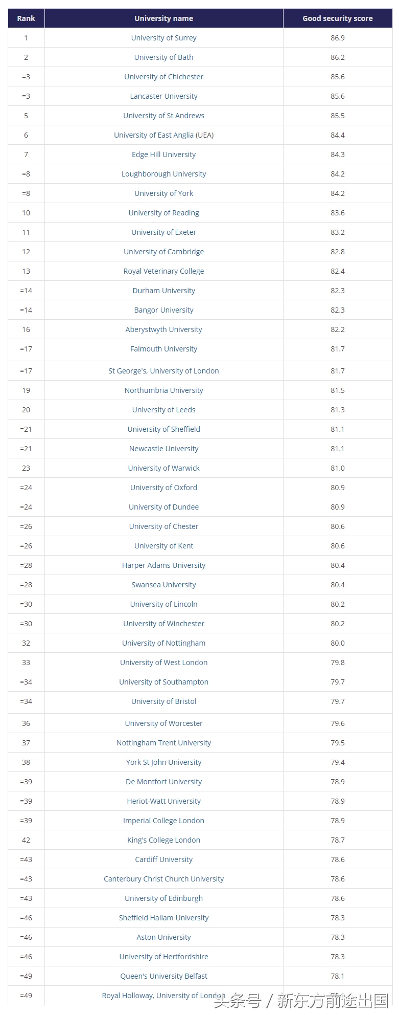 2018英国最安全大学排行榜公布  牛剑未入前10，第1竟是…