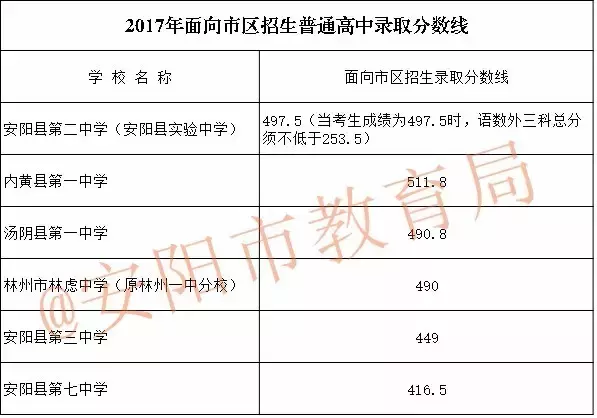 你的孩子是怎样被高中录取的?河南部分地市2017年高中录取分数线
