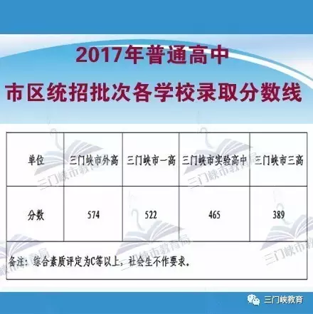 你的孩子是怎样被高中录取的?河南部分地市2017年高中录取分数线