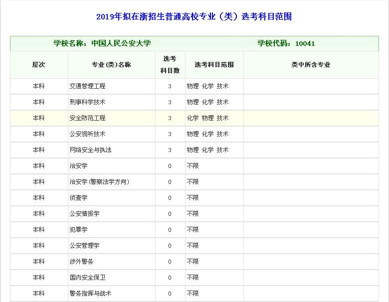 你没看错，中国人民公安大学发布2019年招生专业选考科目范围