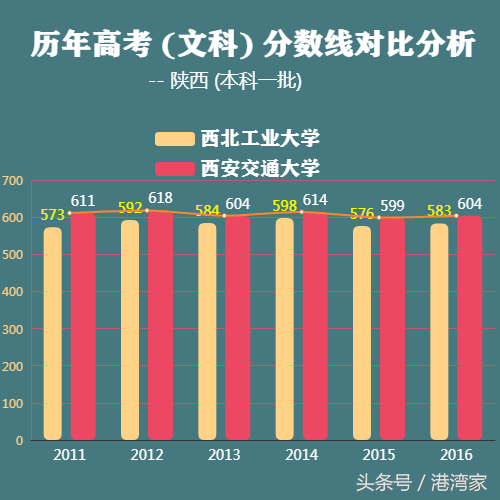谁是西北高教头把交椅！西安交大VS西北工业大学学科优势大比拼！