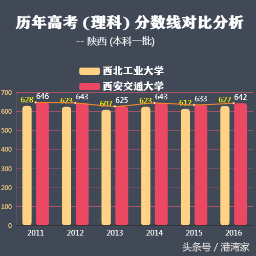 谁是西北高教头把交椅！西安交大VS西北工业大学学科优势大比拼！