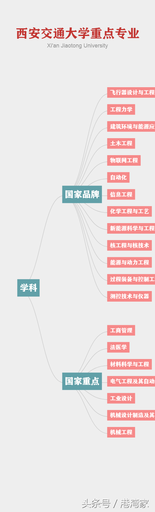 谁是西北高教头把交椅！西安交大VS西北工业大学学科优势大比拼！