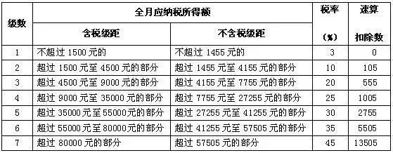 最全最新个人所得税税率表出炉！快来看看你都交了多少个税！