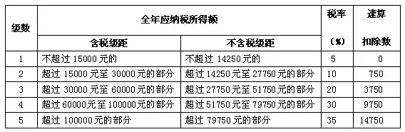 最全最新个人所得税税率表出炉！快来看看你都交了多少个税！