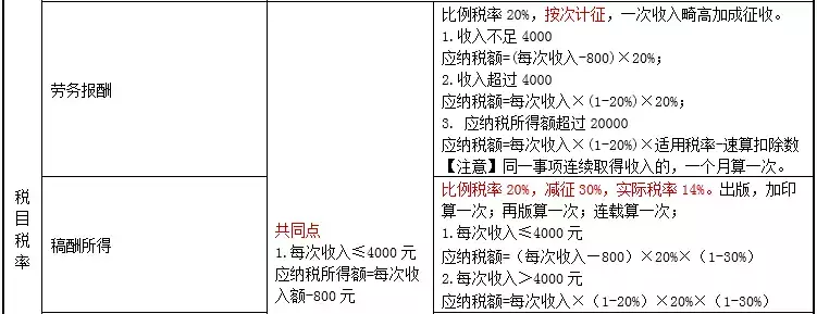 最全最新个人所得税税率表出炉！快来看看你都交了多少个税！