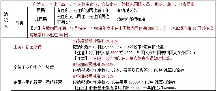 最新个人所得税税率表及工资个税计算方法全解析