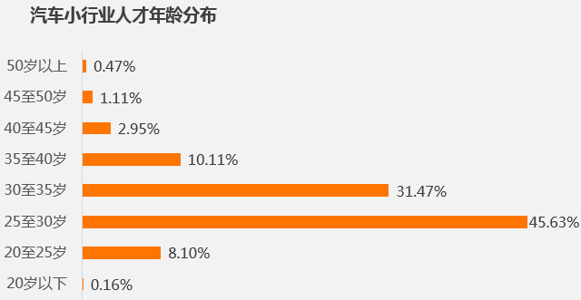 汽车人才大数据报告：薪资20W+，新能源汽车将成未来趋势