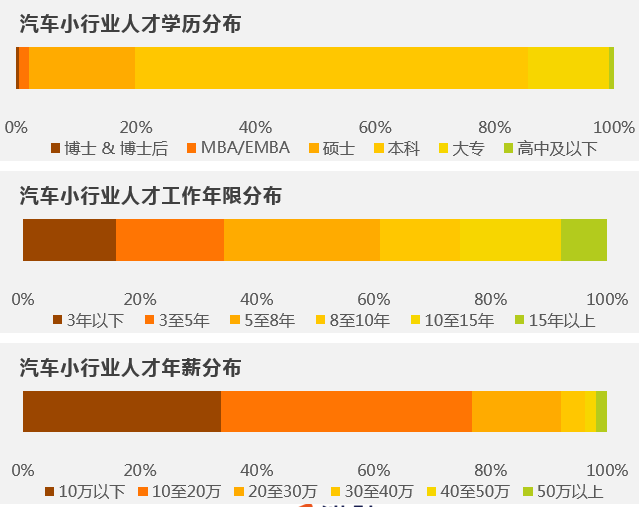 汽车人才大数据报告：薪资20W+，新能源汽车将成未来趋势