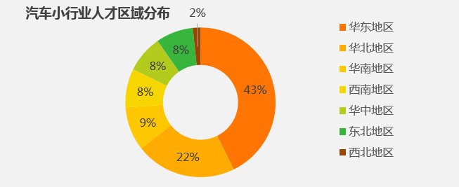 车企招聘（汽车人才大数据报告）