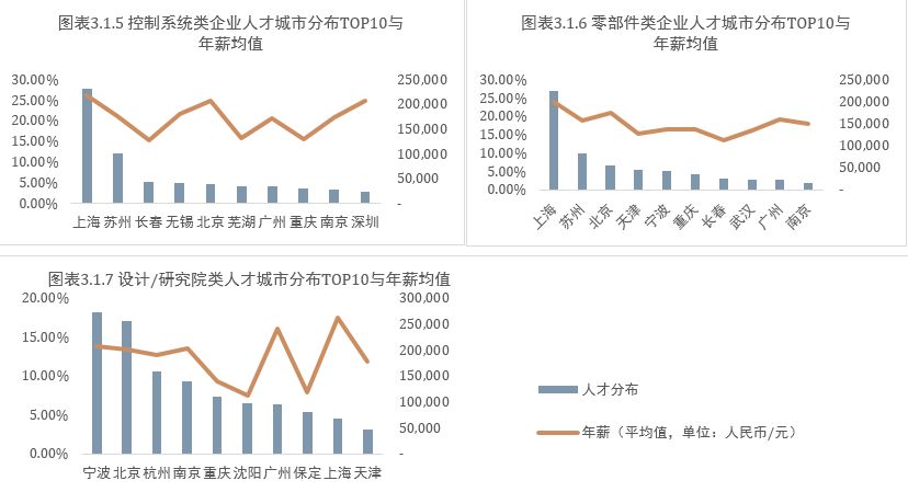 汽车人才大数据报告：薪资20W+，新能源汽车将成未来趋势