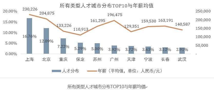 汽车人才大数据报告：薪资20W+，新能源汽车将成未来趋势