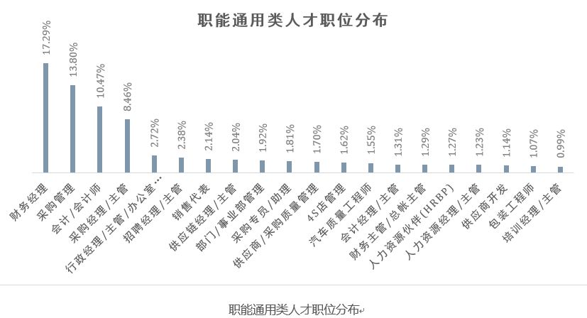 车企招聘（汽车人才大数据报告）