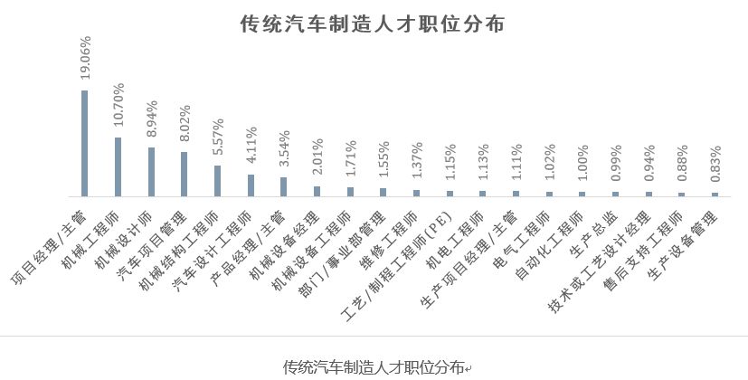 汽车人才大数据报告：薪资20W+，新能源汽车将成未来趋势