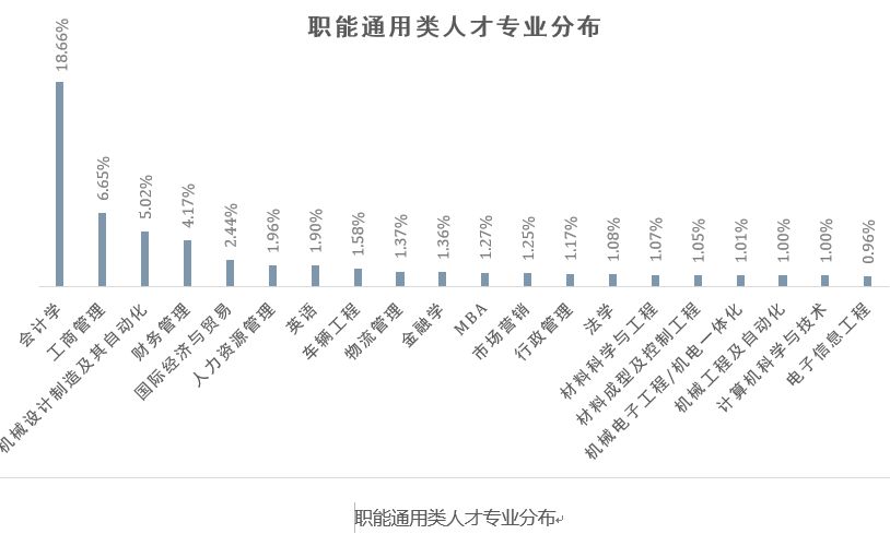 汽车人才大数据报告：薪资20W+，新能源汽车将成未来趋势