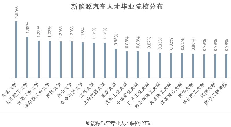 汽车人才大数据报告：薪资20W+，新能源汽车将成未来趋势