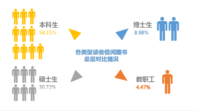 图书馆大数据｜这位大工人一年竟借了314本书！