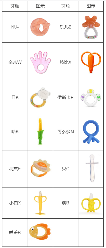 大牌牙胶发霉？这样的质量怎么放心给孩子使用！23款最全牙胶测评