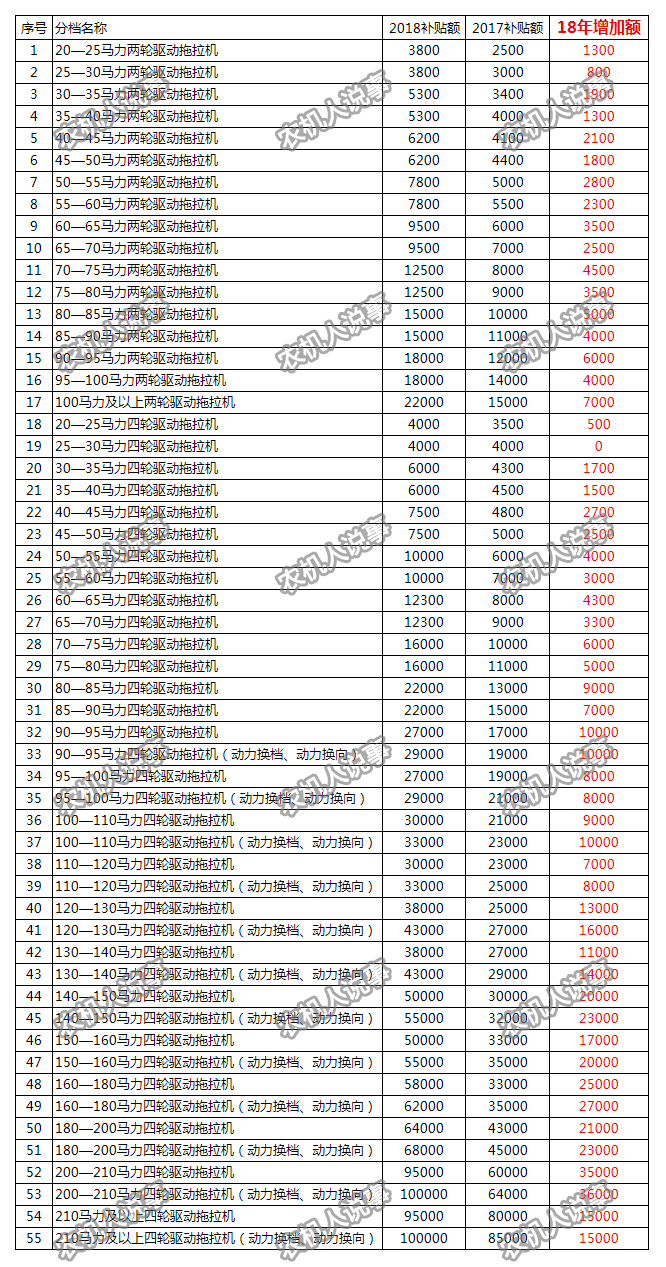 看完这张拖拉机补贴额的对比表，农民朋友们都说，后悔去年买早了