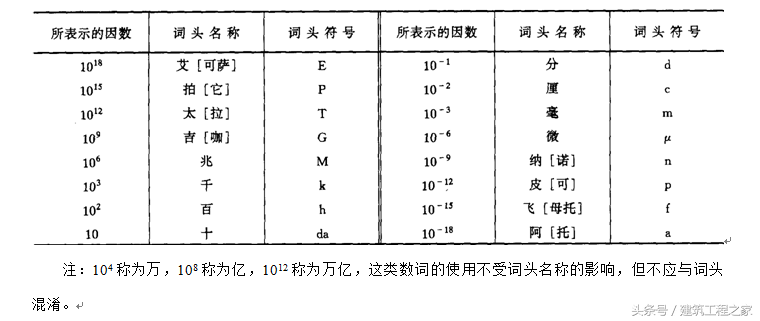 建筑工程中的法定计量单位符号，干工程的要记住哦！