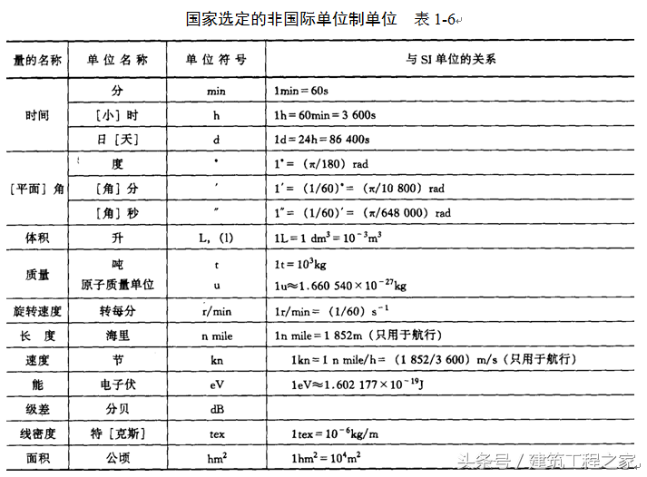 建筑工程中的法定计量单位符号，干工程的要记住哦！