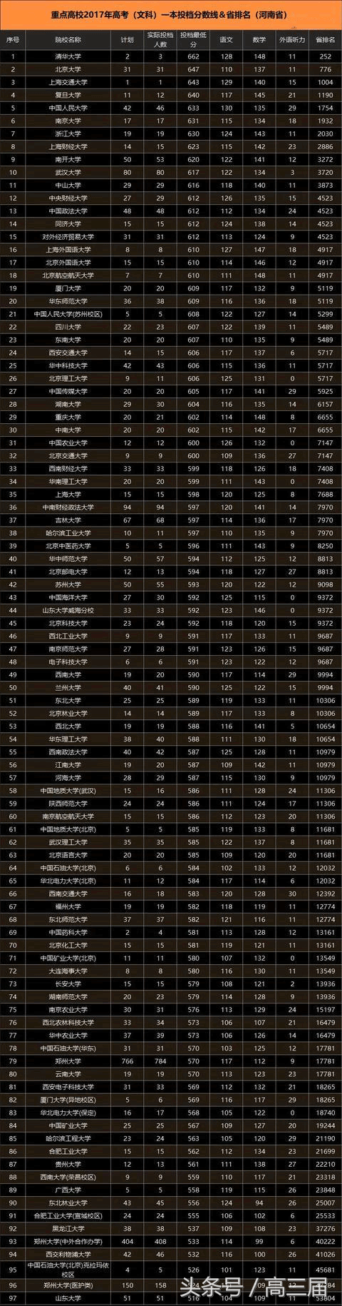 重点高校2017年高考录取分数线及省排名汇总（河南）