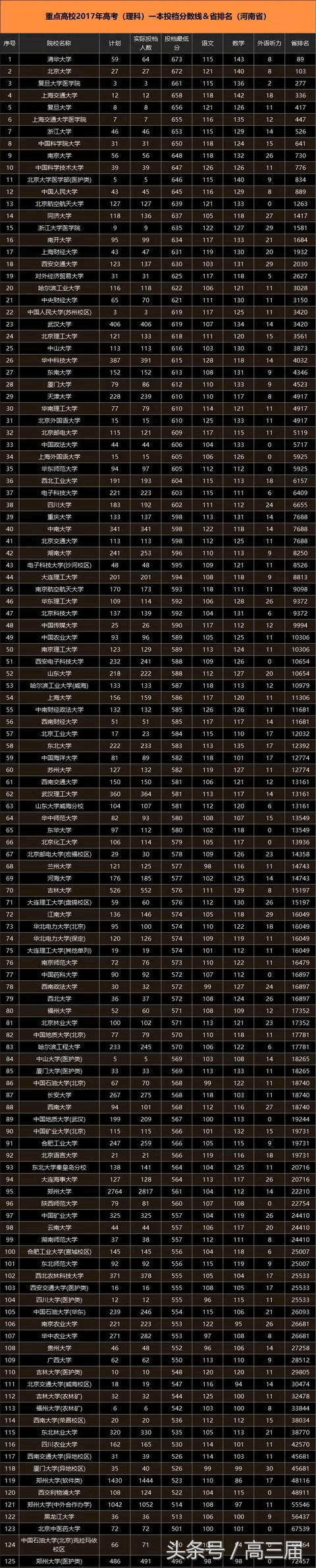 重点高校2017年高考录取分数线及省排名汇总（河南）