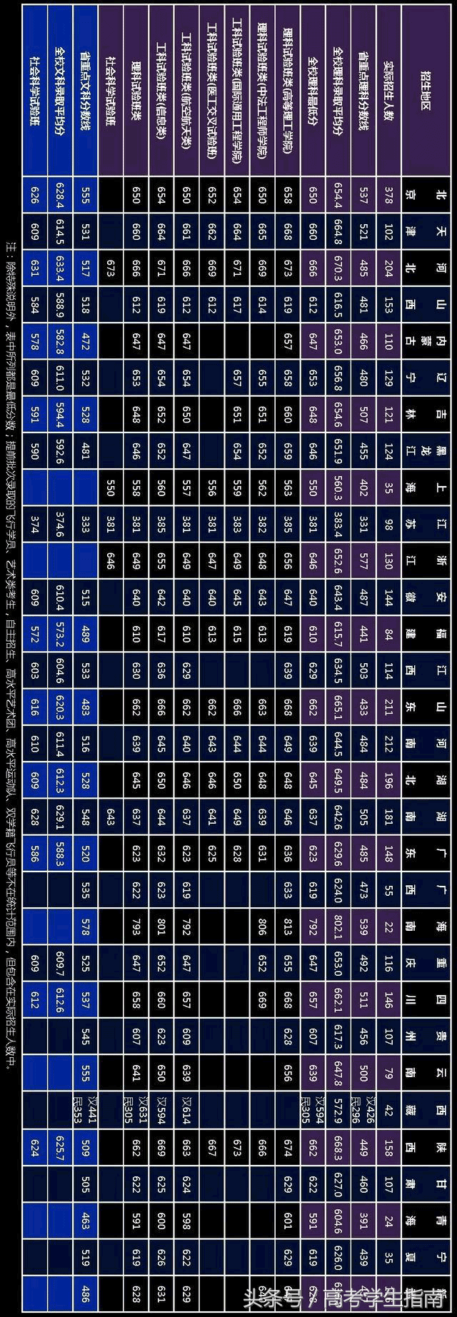 参考：北京航空航天大学2015-2017年录取分数线汇总！