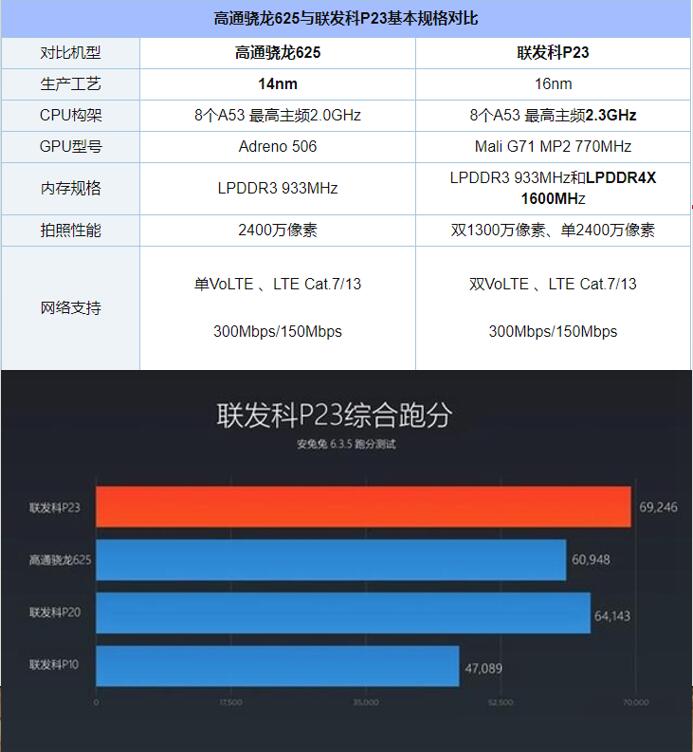 oppo中端机a83发布,搭配联发科p23处理器,售价约1799元