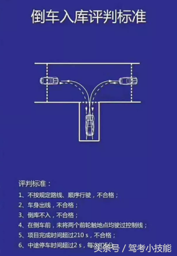 扣100分;2,車身出線,扣100分;3,倒庫不入,扣100分;4,中途停車,扣100分