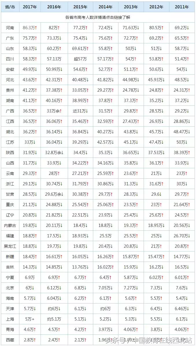 又创新高｜2018年全国高考人数达975万人！你准备好了吗？