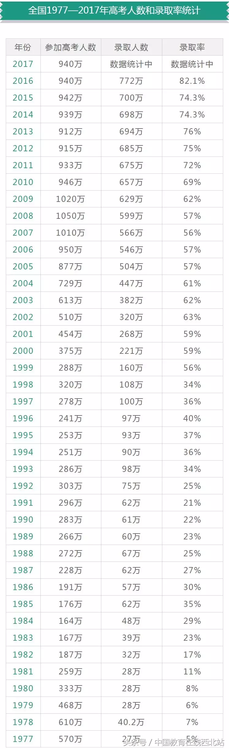 又创新高｜2018年全国高考人数达975万人！你准备好了吗？