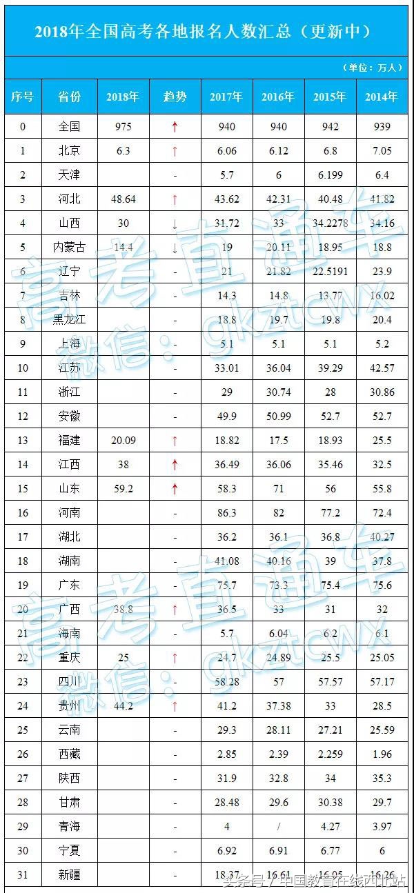 2018年全国高考人数（又创新高）