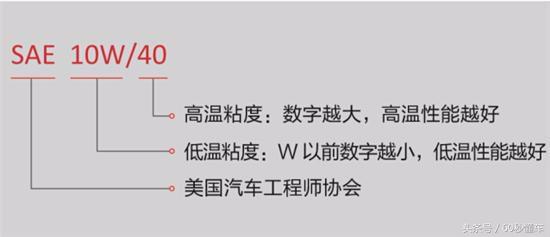 读懂这篇文章就知道如何选机油，到底什么标号，再也不会被忽悠了