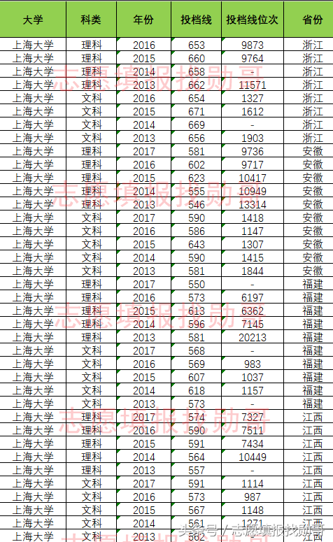 数据盘点：上海大学高考录取投档线及位次，勋哥高考志愿填报数据